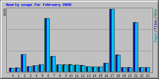 Hourly usage for February 2020