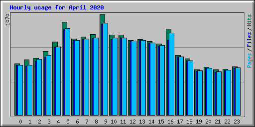 Hourly usage for April 2020